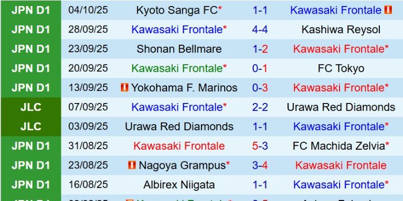 Nhận Định Kèo Kawasaki FC vs Kashiwa Reysol Ngày 08/02/2026 13:00 với data