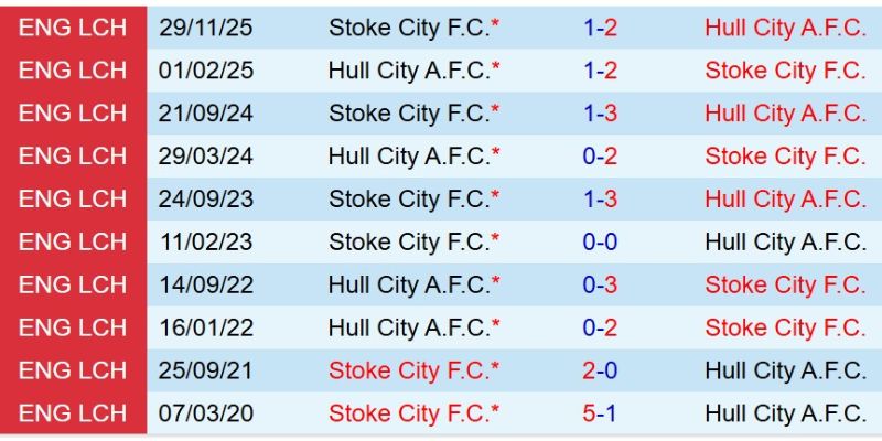 Nhận Định Kèo Hull City vs Chelsea Ngày và ba cửa cược