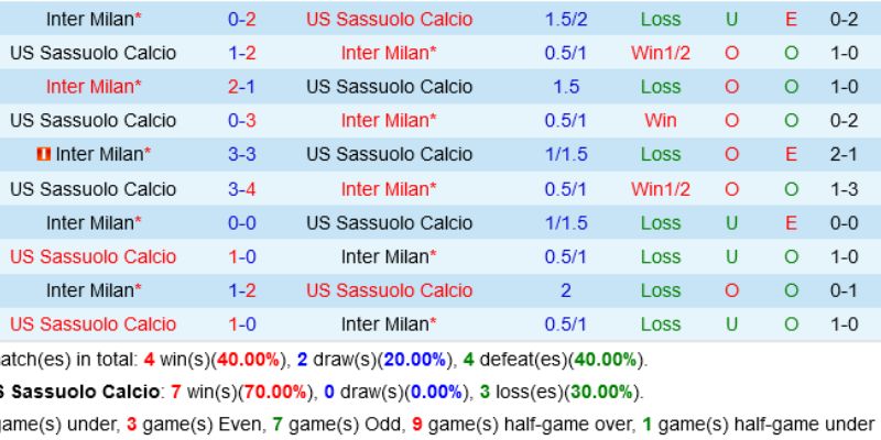Nhận Định Kèo Sassuolo vs Inter Ngày 09/02/2026 00:00 qua kèo Tài Xỉu